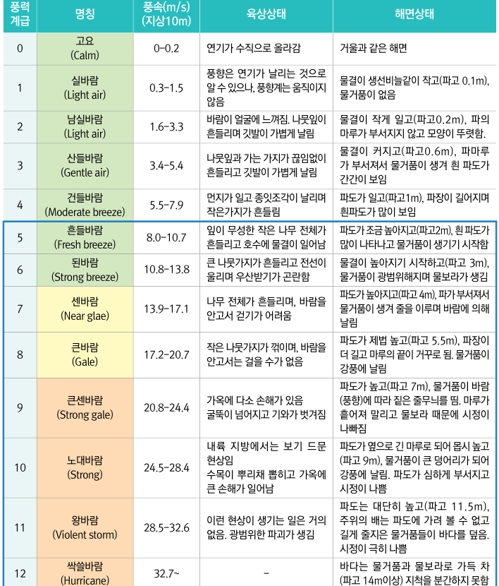 보퍼트 풍력계급표.png